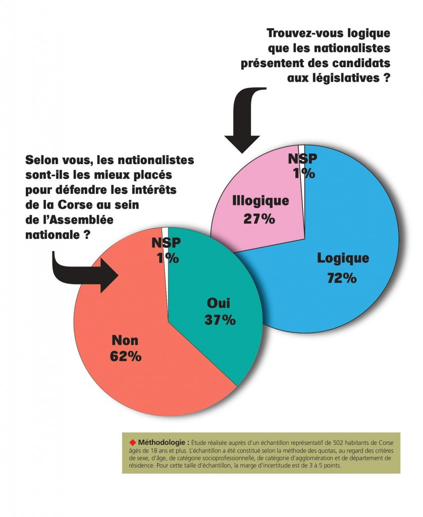 Sondage