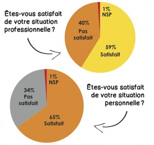 PDC 58 sondage