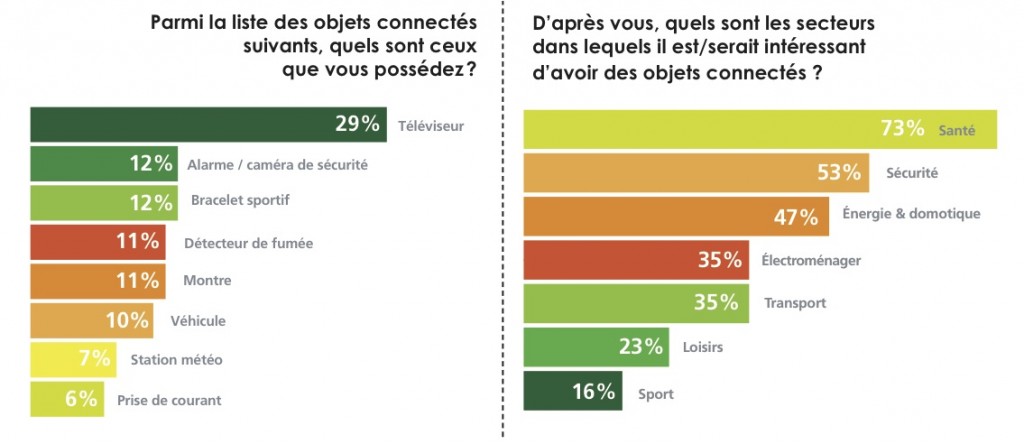 PdC_59_Sondage Objets connectés